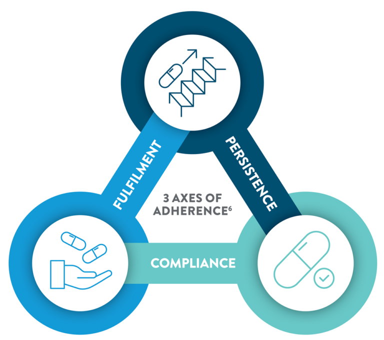 Adherence & Behavioral Science | A:care For Doctors (Malaysia)