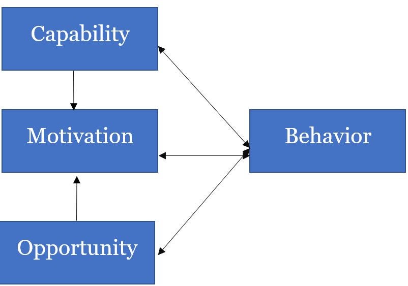 acare malaysia capability motivation opportunity behavior cardiovascular