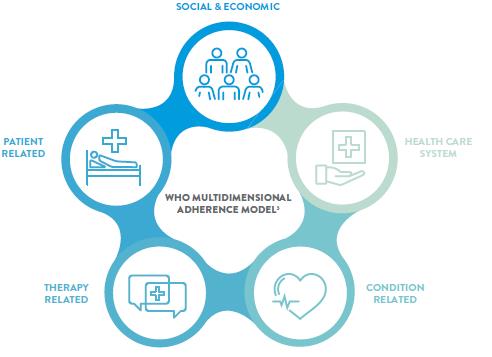 acare malaysia cardiovascular WHO multidimensional adherence model