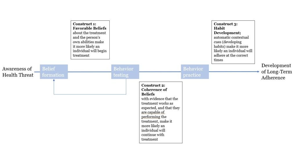 acare malaysia cardiovascular belief-based models